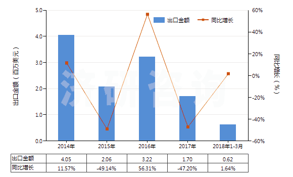2014-2018年3月中國丙酸(HS29155010)出口總額及增速統(tǒng)計
